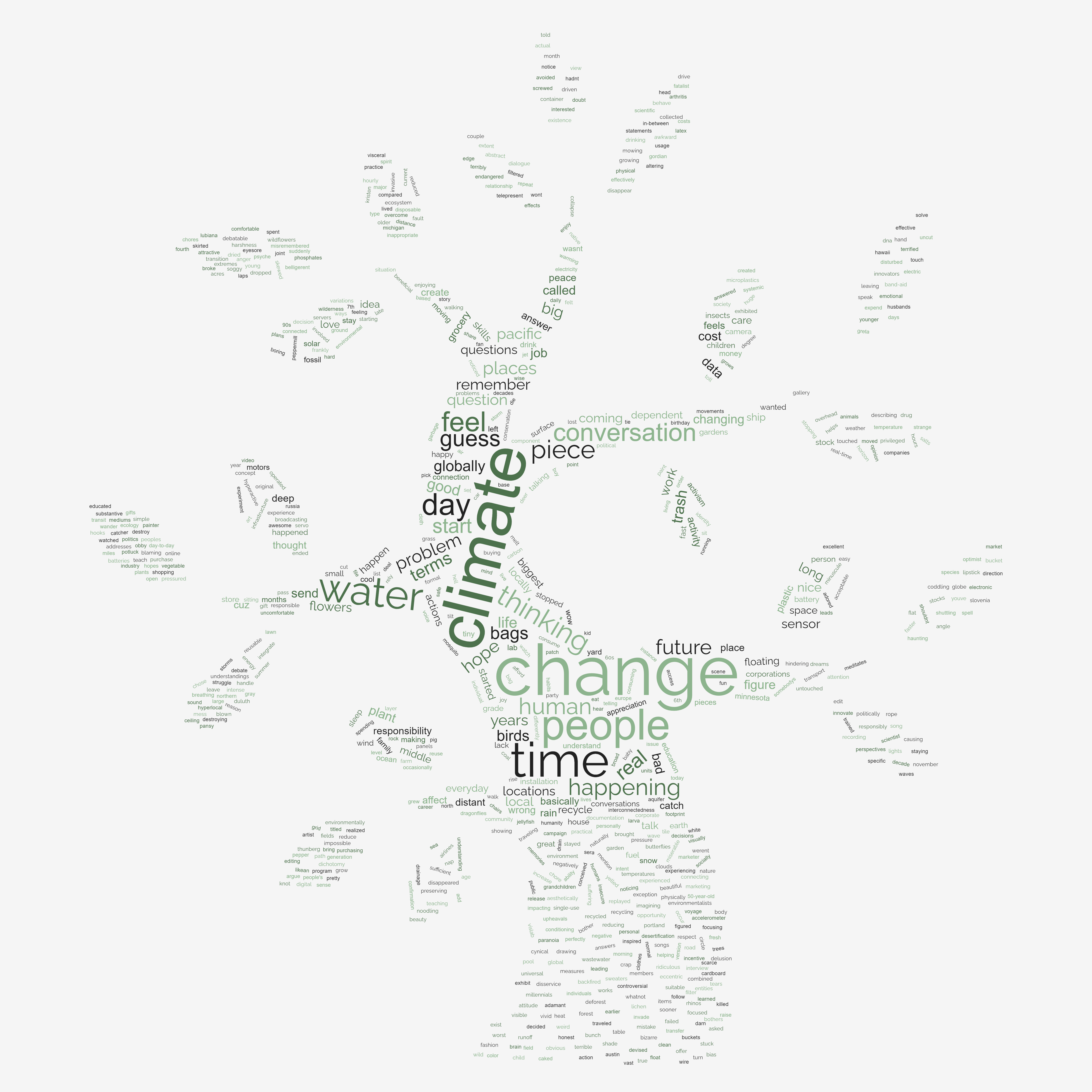 Climate Chnage Word Cloud