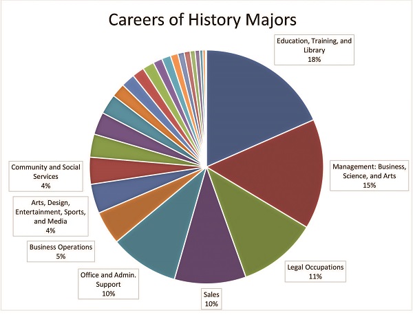History Careers