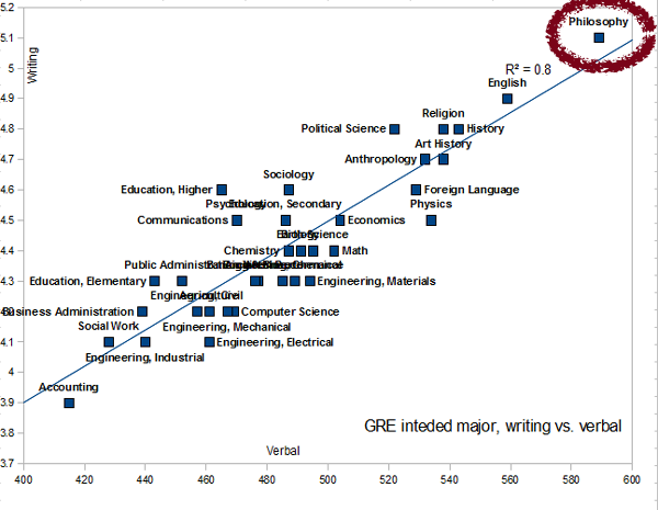A graph of performance on the GRE test by major showing Philosophy at the top.